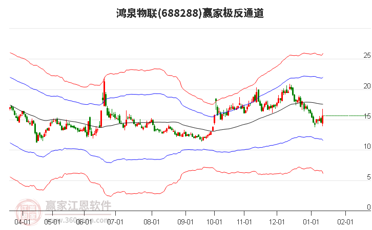 688288鴻泉物聯(lián)贏家極反通道工具