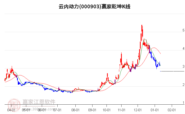 000903云內(nèi)動力贏家乾坤K線工具