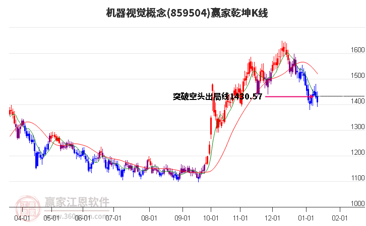 859504機器視覺贏家乾坤K線工具
