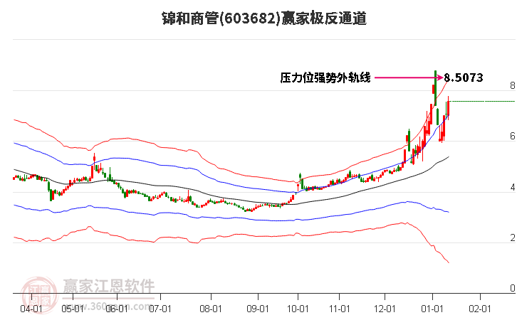 603682錦和商管贏家極反通道工具