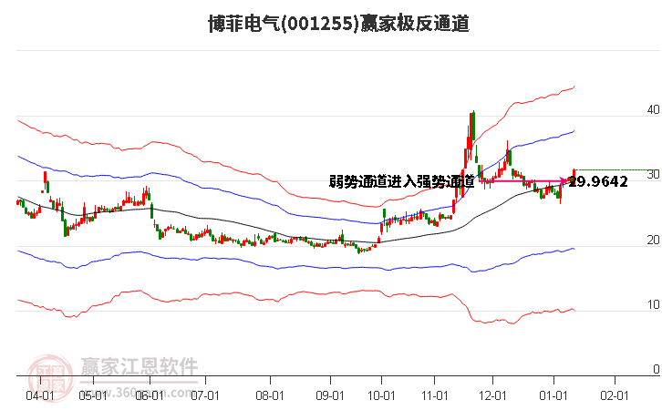 001255博菲電氣贏家極反通道工具