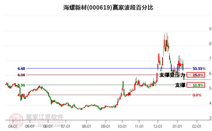 000619海螺新材波段百分比工具