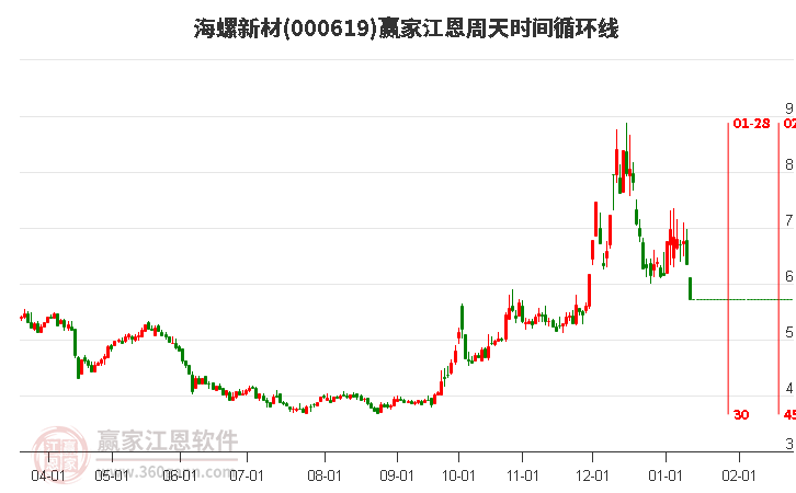 000619海螺新材江恩周天時間循環(huán)線工具