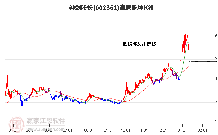 002361神劍股份贏家乾坤K線工具