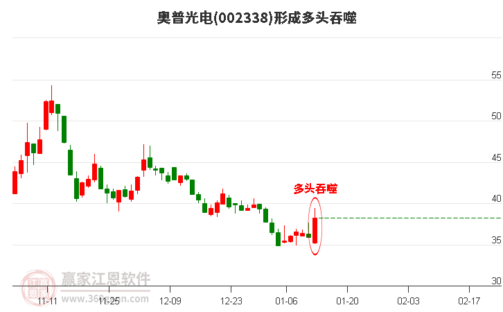 奧普光電(002338)形成陽(yáng)包陰組合形態(tài)