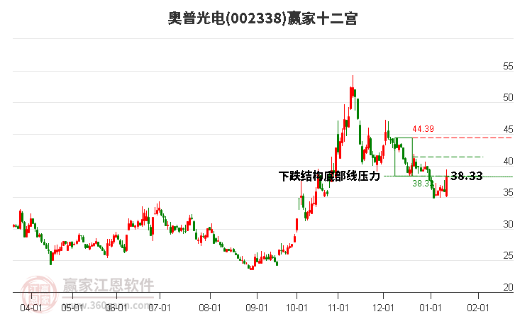 002338奧普光電贏家十二宮工具