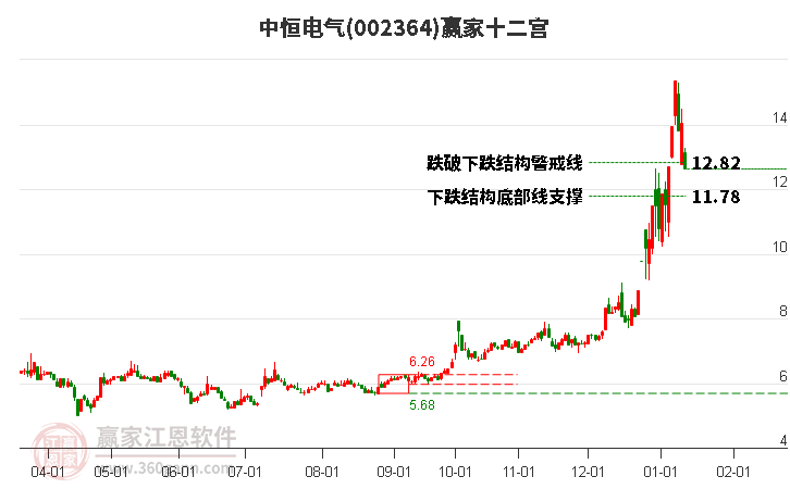002364中恒電氣贏家十二宮工具