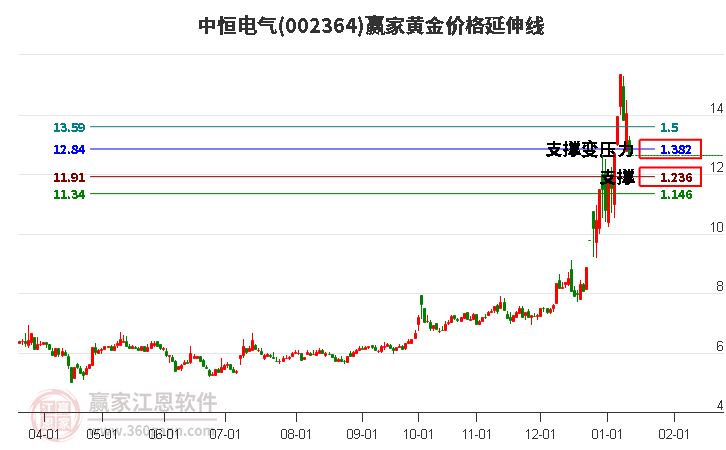 002364中恒電氣黃金價(jià)格延伸線工具