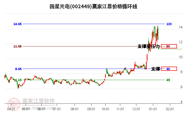 002449國星光電江恩價格循環(huán)線工具