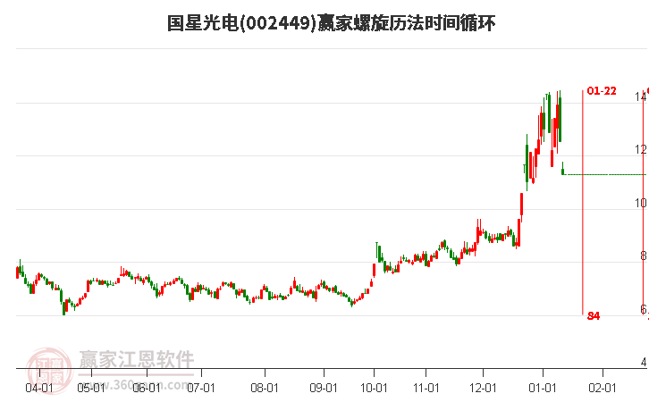 002449國星光電螺旋歷法時間循環(huán)工具