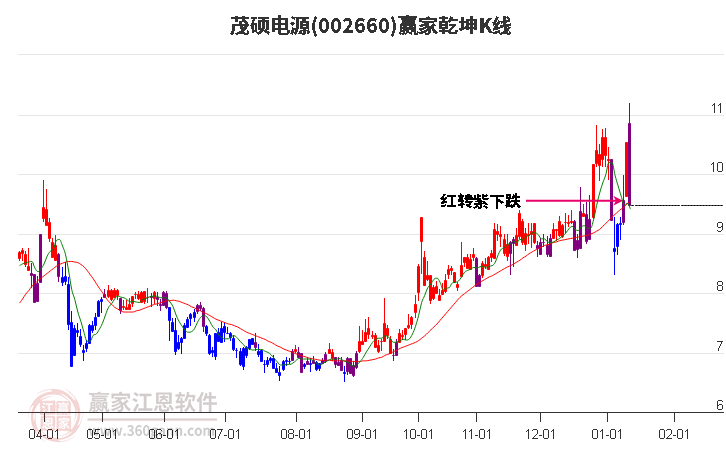 002660茂碩電源贏家乾坤K線工具