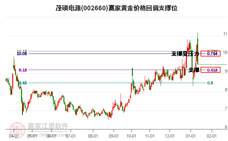 002660茂碩電源黃金價(jià)格回調(diào)支撐位工具