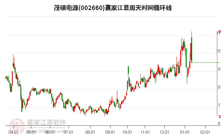 002660茂碩電源江恩周天時(shí)間循環(huán)線工具