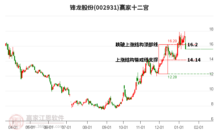 002931鋒龍股份贏家十二宮工具