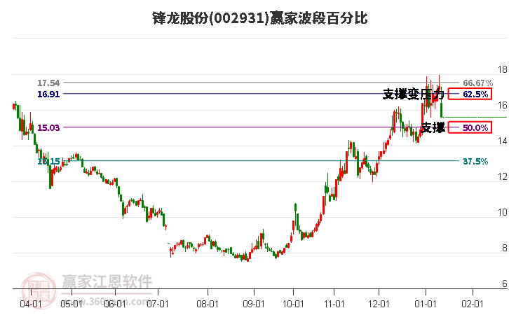 002931鋒龍股份波段百分比工具