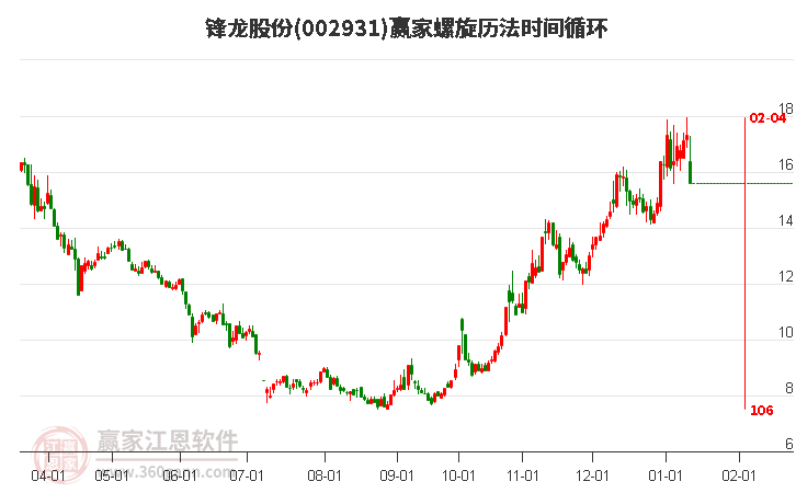 002931鋒龍股份螺旋歷法時間循環(huán)工具