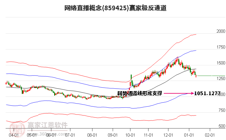 859425網(wǎng)絡(luò)直播贏家極反通道工具