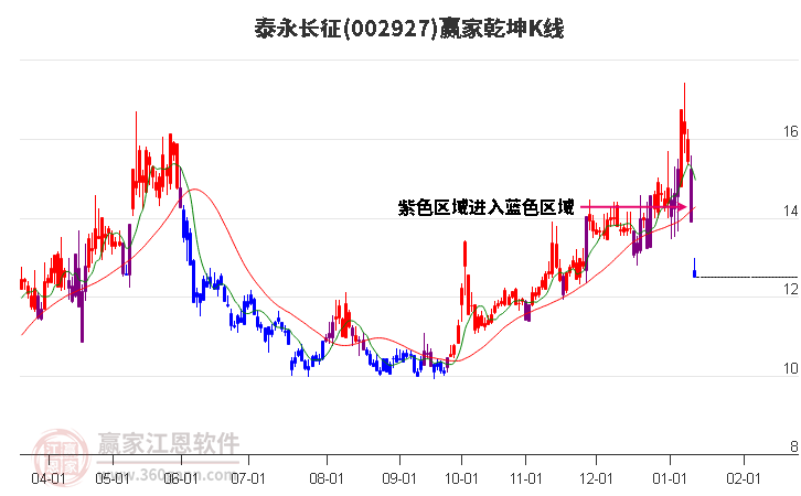 002927泰永長征贏家乾坤K線工具
