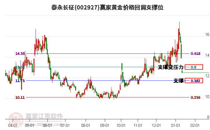 002927泰永長征黃金價格回調(diào)支撐位工具