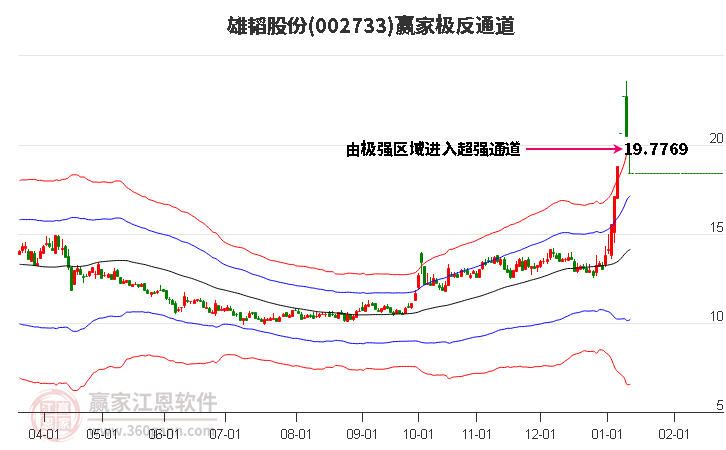 002733雄韜股份贏家極反通道工具