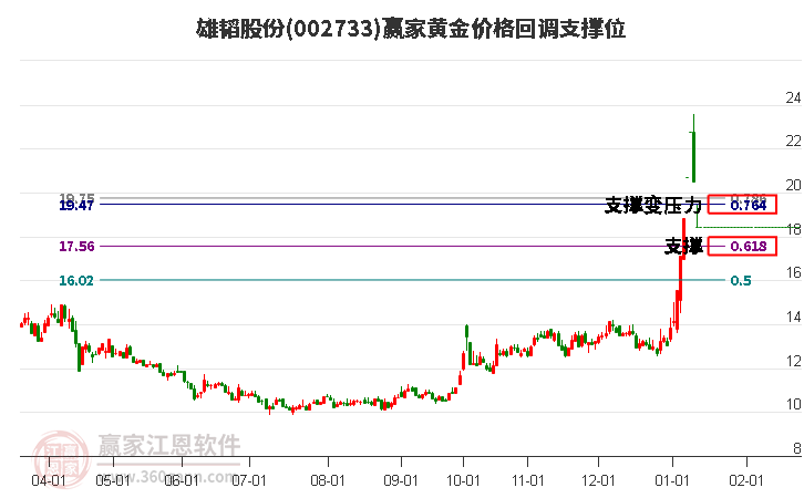 002733雄韜股份黃金價格回調(diào)支撐位工具