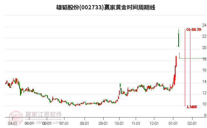 002733雄韜股份黃金時間周期線工具