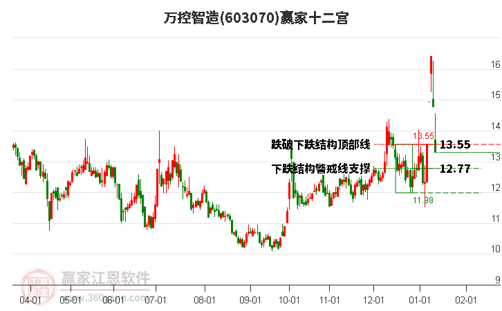 603070萬控智造贏家十二宮工具