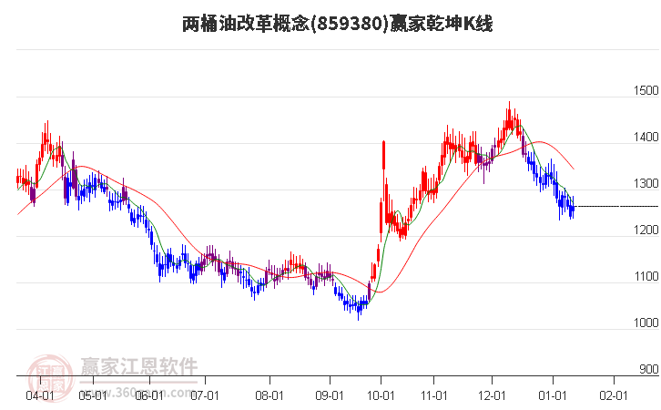 859380兩桶油改革贏家乾坤K線工具
