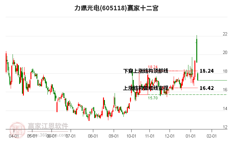 605118力鼎光電贏家十二宮工具