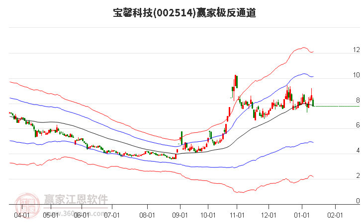 002514寶馨科技贏家極反通道工具