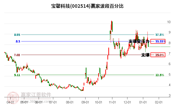 002514寶馨科技波段百分比工具