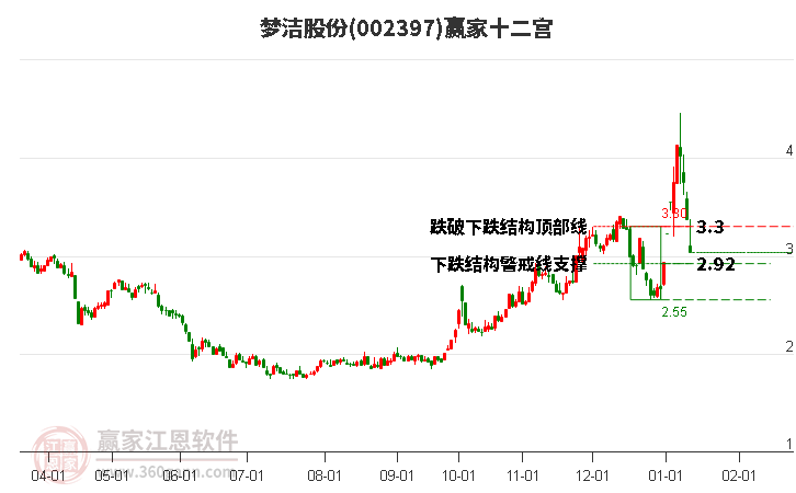 002397夢(mèng)潔股份贏家十二宮工具