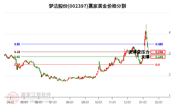 002397夢(mèng)潔股份黃金價(jià)格分割工具