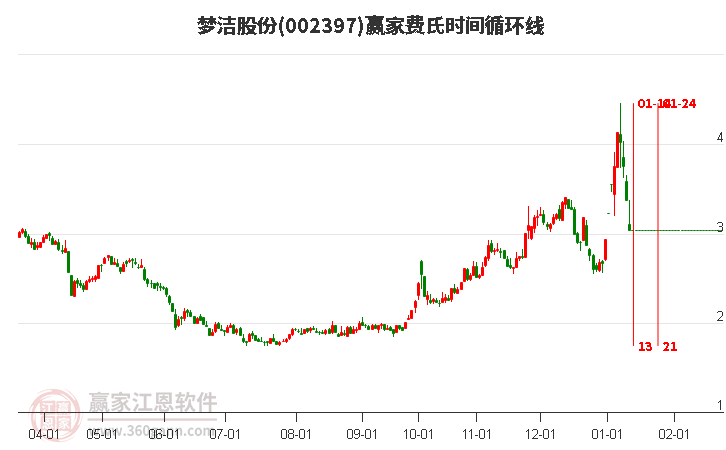002397夢(mèng)潔股份費(fèi)氏時(shí)間循環(huán)線工具