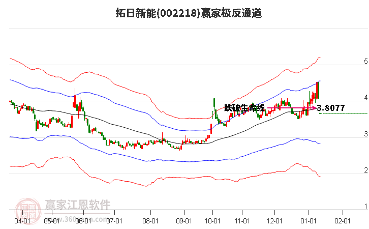 002218拓日新能贏家極反通道工具 002218拓日新能贏家極反通道工具