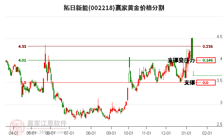 002218拓日新能黃金價(jià)格分割工具 002218拓日新能黃金價(jià)格分割工具