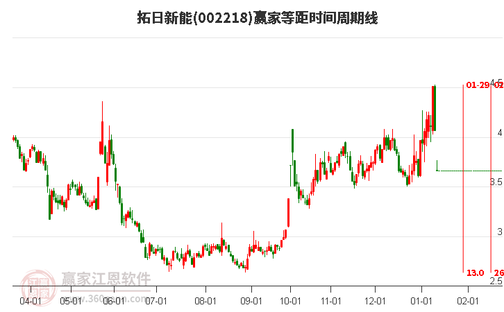 002218拓日新能等距時(shí)間周期線工具 002218拓日新能等距時(shí)間周期線工具