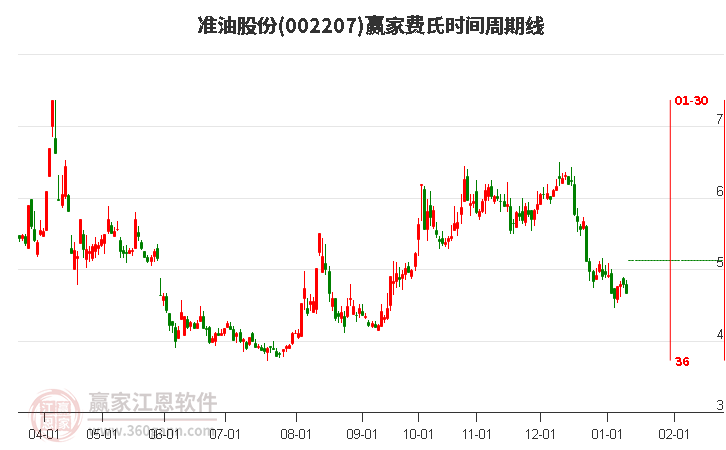002207準(zhǔn)油股份費氏時間周期線工具