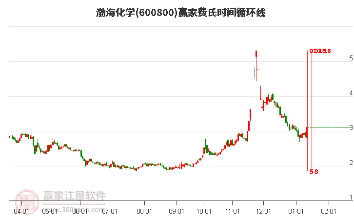 600800渤?；瘜W(xué)費氏時間循環(huán)線工具