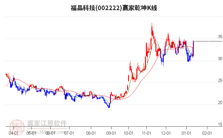 002222福晶科技贏家乾坤K線工具