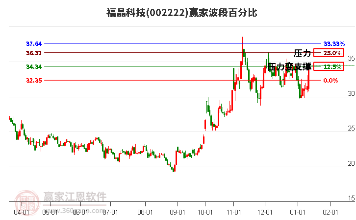 002222福晶科技波段百分比工具