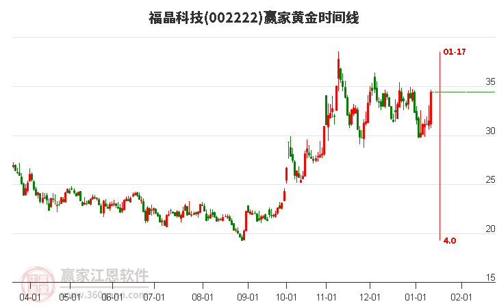 002222福晶科技黃金時(shí)間周期線工具