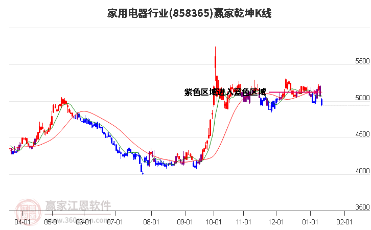 858365家用電器贏家乾坤K線工具