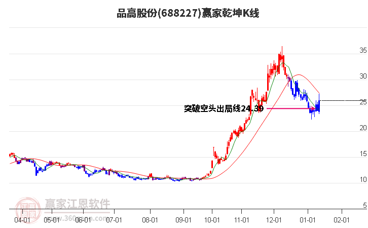 688227品高股份贏家乾坤K線工具