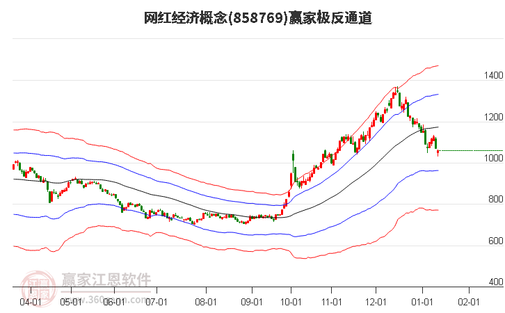 858769網(wǎng)紅經(jīng)濟(jì)贏家極反通道工具