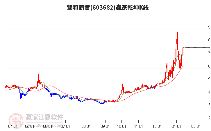 603682錦和商管贏家乾坤K線工具