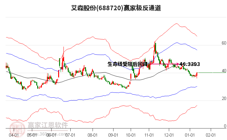 688720艾森股份贏家極反通道工具