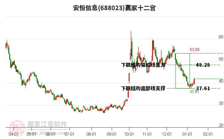 688023安恒信息贏家十二宮工具