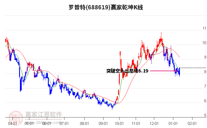 688619羅普特贏家乾坤K線工具