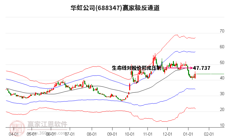 688347華虹公司贏家極反通道工具
